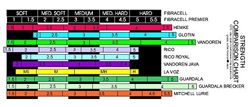Fibracell FCASP15 Premier Series Synthetic Reed for Alto Saxophone, 1.5 Strength